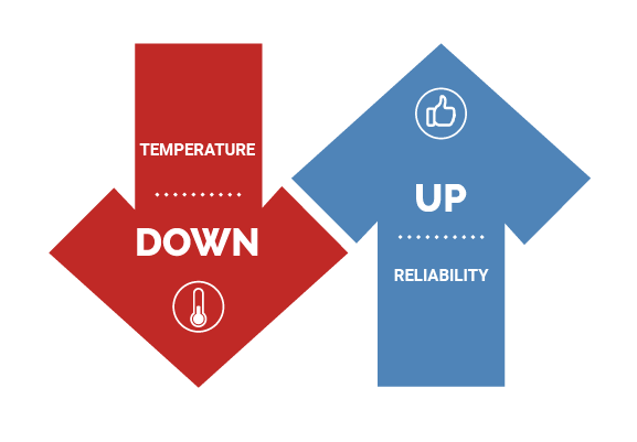 temperature vs. reliability of a power supply