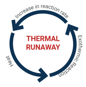 Thermal Runaway Cycle