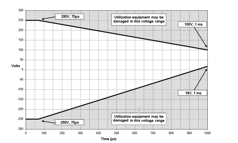 Learn MIL-STD-1275 power supply requirements for military applications ...